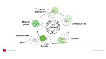 Ceramics of Italy for Sustainability