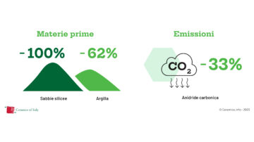 Ceramics of Italy for Sustainability