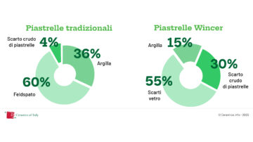 Ceramics of Italy for Sustainability