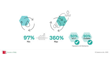 Ceramics of Italy for Sustainability
